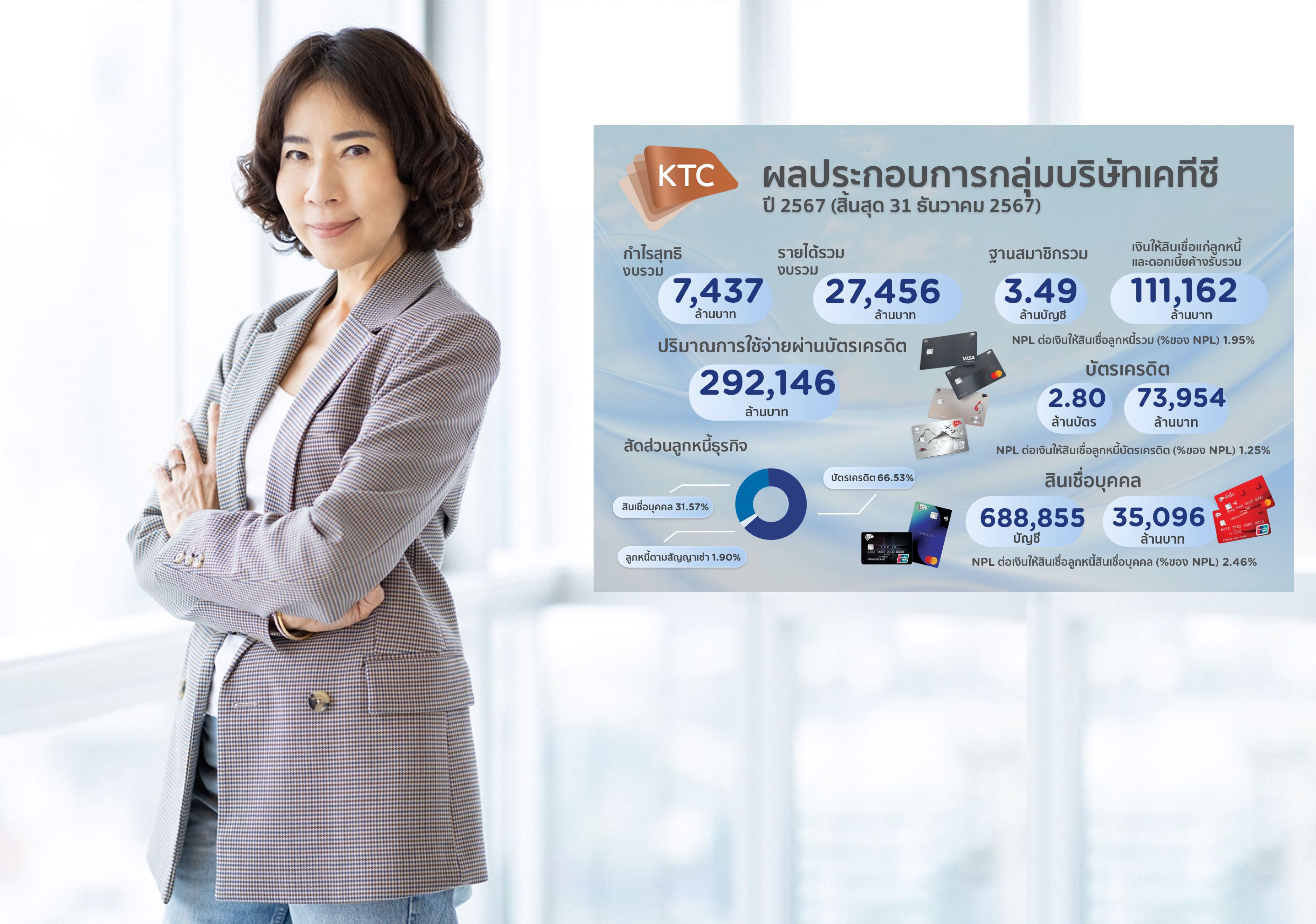 กลุ่มบริษัทเคทีซีประกาศปี 67 กำไรต่อเนื่อง 7,437 ล. รุกเสริมแกร่งองค์กรด้วยไอที